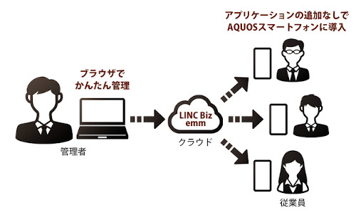 LINC Biz emm年額プラン
