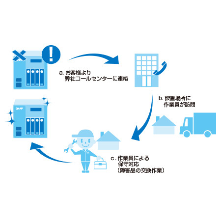 オンサイト保守5年 TS-855EU-8G